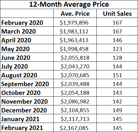 Leaside & Bennington Heights Home Sales Statistics for February 2021 from Jethro Seymour, Top Leaside Agent